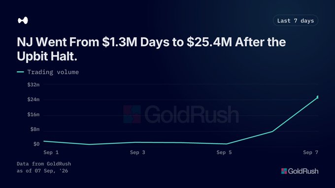 A dark-themed chart titled "NJ Went From $1.3M Days to $25.4M After the Upbit Halt." shows a sharply rising teal line representing trading volume from September 1 to September 7, watermarked with "GoldRush".