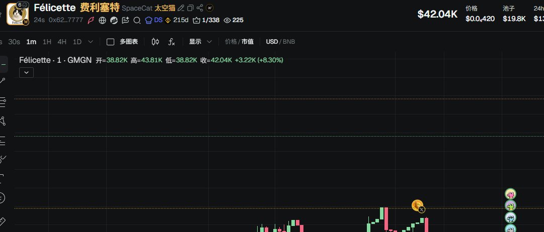A cryptocurrency trading chart displays the Félicette ($Félicette, SpaceCat 太空貓) token at $42.04K with a 1-minute timeframe showing a recent +8.30% gain, matching the post's contract address 0x62...7777 and expressing enthusiasm for the token's price action.