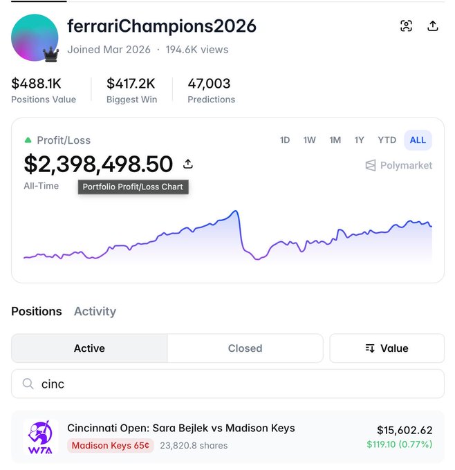A screenshot of the Polymarket profile for wallet "ferrariChampions2026" shows an all-time profit/loss of $2,398,498.50 on the ALL timeframe, with a search filtered for "cinc" revealing one active position: $15,602.62 on Madison Keys at 65¢ (23,820.8 shares) for the Cincinnati Open match against Sara Bejlek, currently up $119.10 (0.77%). The header confirms the wallet's stats: $488.1K positions value, $417.2K biggest win, and 47,003 predictions, visually supporting the post's claim of a single $15.6K bet on Madison Keys.