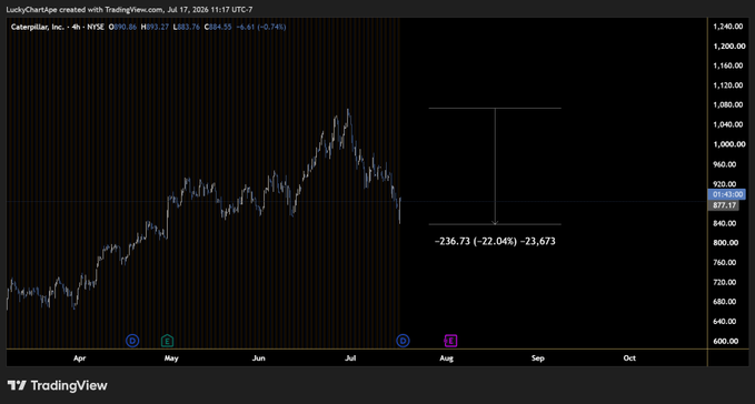 The image shows a TradingView 4-hour candlestick chart of Caterpillar, Inc. (CAT, NYSE) as of July 17, 2026, with a projection suggesting a potential drop of -236.73 (-22.04%), totaling -23,673, implying a pessimistic bearish outlook that aligns with the post's celebration of shorting so-called "pico tops."