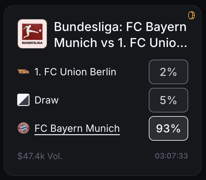 A prediction market widget for Bundesliga: FC Bayern Munich vs 1. FC Union Berlin, showing FC Bayern Munich at 93%, Draw at 5%, and 1. FC Union Berlin at 2%, with $47.4k volume.
