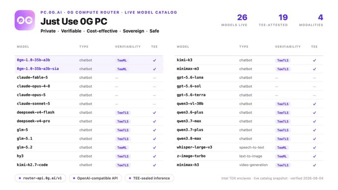 A webpage titled 'Just Use 0G PC - OG COMPUTE ROUTER - LIVE MODEL CATALOG' lists AI models with 26 models live, 19 TEE-attested, and 4 modalities, including models like 'gpt-oss-120b', 'claude-table-5', and 'kimi-k2' with TeeMLS/TeeTLS verification badges.