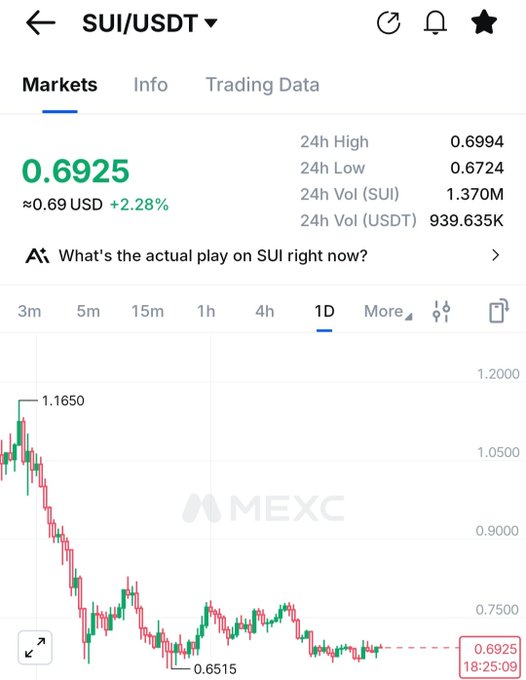 The image shows a MEXC exchange chart for the SUI/USDT trading pair, currently priced at $0.6925 (+2.28%), with a 24-hour range between $0.6724 and $0.6994. The daily candlestick chart illustrates a sharp decline from $1.1650 down to a low of $0.6515, with the price now consolidating near the $0.6925 level—a setup that visually supports the post's observation of SUI building a base in the $0.65–$0.70 range ahead of a potential breakout.