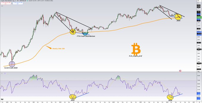 The image is a Crypto Total Market Cap chart displaying a weekly timeframe with annotations marking "Covid Crash 2020," "FTX Crash 2022 Bottom," and "2024," alongside a Weekly EMA 200 line and an RSI indicator showing bullish divergences in 2022 and 2024, supporting the post's claim of a major bullish divergence on the weekly chart.
