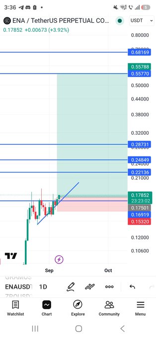 A cryptocurrency trading chart for ENA/TetherUS Perpetual Contract showing a price of 0.17852 USDT, up 3.92%, with candlestick patterns and Fibonacci-style support/resistance levels marked between 0.15320 and 0.68369.