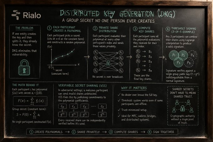 The image is an educational blackboard diagram, titled "DKG" (distributed key generation), depicting the process of generating a distributed key from two separate shares. The main point emphasized in the post is that if one entity creates the shared key first and then splits it, they already have access to the secret before anyone else gets a share. This method effectively eliminates the problem where vulnerability could potentially be exploited by another party once a shared key is split without revealing the original creator's involvement. The post also highlights the importance of distributed key generation in protecting sensitive information from unauthorized access and misuse within networks or applications.
