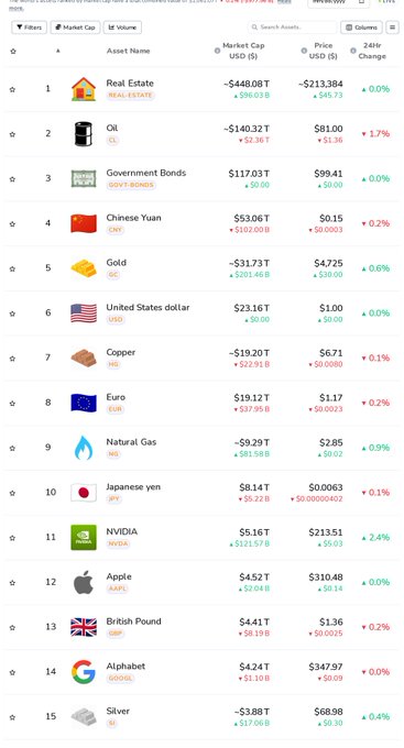 A financial market cap chart from TradingView listing assets including Real Estate, Oil, Government Bonds, Chinese Yuan, Gold, USD, Copper, Euro, Natural Gas, Japanese Yen, NVIDIA, Apple, British Pound, Alphabet, and Silver.