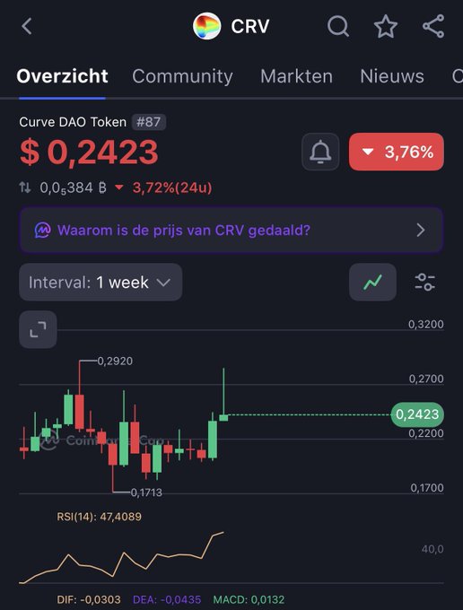 A crypto price tracking app screenshot showing Curve DAO Token (CRV) at $0.2423, down 3.76%, with a weekly candlestick chart and technical indicators (RSI, DIF, DEA, MACD) visible.