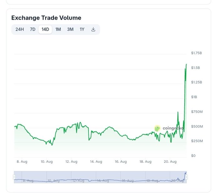The chart shows Upbit's Exchange Trade Volume spiking sharply to approximately $1.5B on around August 21, after hovering in the $250M–$500M range throughout the previous two weeks. This visual confirms the post's claim of aggressively ramping Korean exchange volume, suggesting Korean retail activity is resurging just as new leverage-trading regulations take effect.