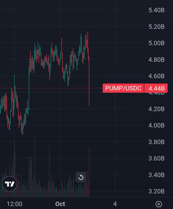 A TradingView candlestick chart shows PUMP/USDC trading at $4.44B (likely market cap) after a sharp rejection from the $5.20B region, with the price collapse visually reinforcing the post's joke about leveraged long positions getting liquidated on the Ansem hype. The vertical volume bars at the bottom highlight heavy selling activity during the dump.