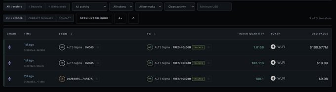 The image displays an on-chain transaction tracker showing three recent WLFI token transfers, with the top entry featuring a 1.815B WLFI transfer from ALT5 Sigma (0xC6B) to a new wallet valued at $100.57M, followed by a 192,113 WLFI transfer and a smaller 192.1 WLFI move, supporting the post's claim about ALT5 Sigma's massive WLFI token movements.