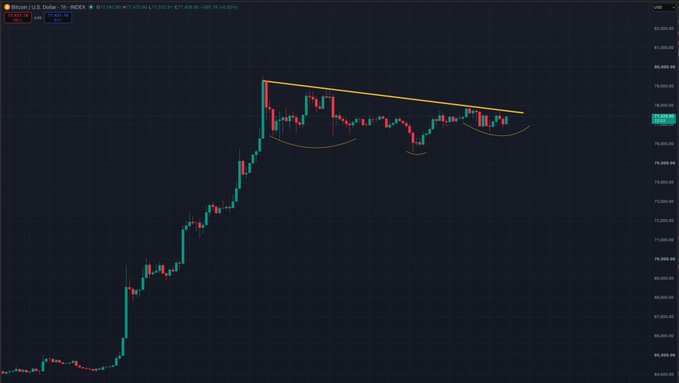 A candlestick chart of Bitcoin (BTC/USD) showing a strong rally followed by a descending triangle consolidation pattern near $77,000-$79,000, suggesting potential for a breakout above $80,000 as referenced in the post.