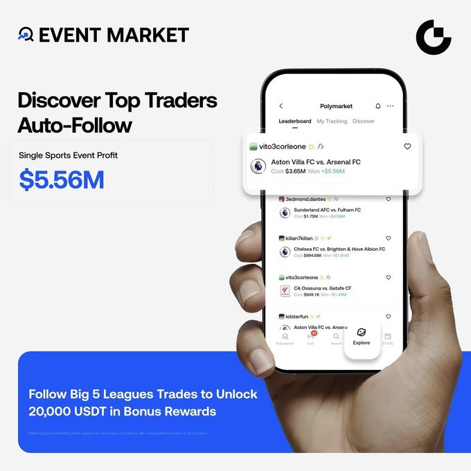 Promotional graphic for "Event Market" featuring a smartphone displaying the Polymarket interface with top trader leaderboards, highlighting a $5.56M single sports event profit and a "Follow Big 5 Leagues Trades to Unlock 20,000 USDT in Bonus Rewards" call-to-action. The image visually reinforces the post's message of discovering and auto-following successful traders to mirror their strategies.