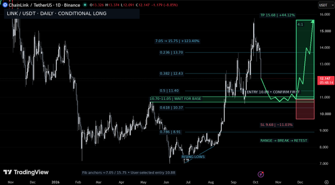 TradingView chart of ChainLink (LINK/USDT) on Binance showing a daily 'Conditional Long' setup with Fibonacci levels and a TP of 15.68 (+44.12%).