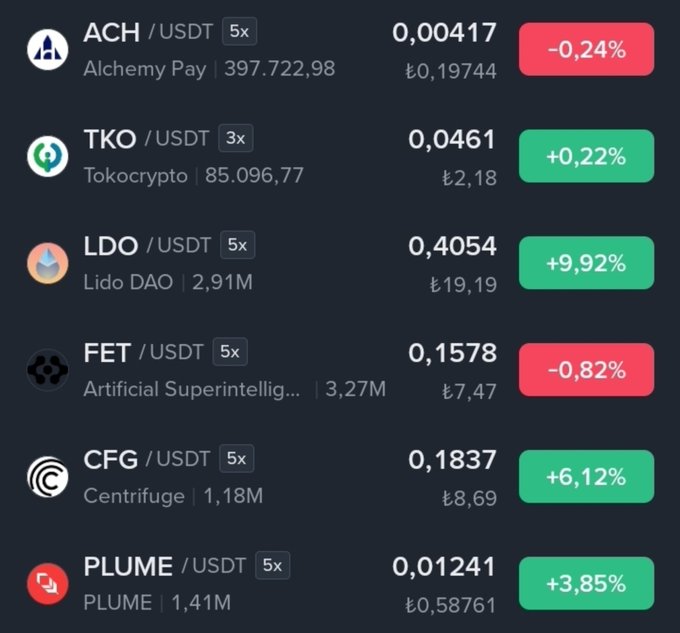 A cryptocurrency trading interface displays six tokens—ACH, TKO, LDO, FET, CFG, and PLUME—all paired against USDT with leveraged 3x-5x options. The post highlights these specific tickers, with notable gains shown for LDO (+9.92%), CFG (+6.12%), and PLUME (+3.85%), supporting the user's bullish sentiment about the lineup.