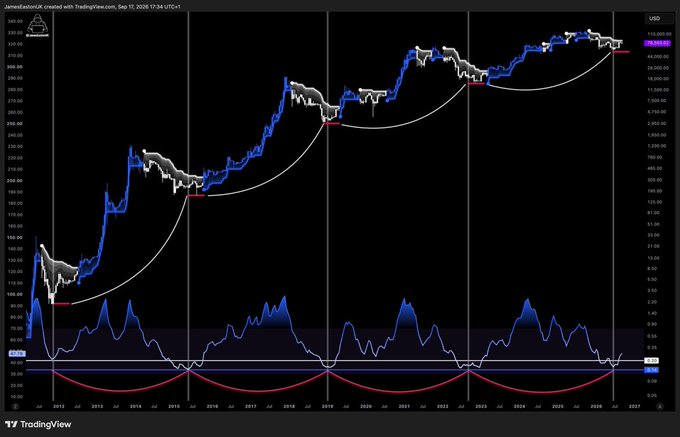 A TradingView chart of JamesEastonUK created on Sep 17, 2024, showing a multi-year price chart from 2013 to 2025 with technical indicators, cyclical wave patterns, and a current price of $264.94.