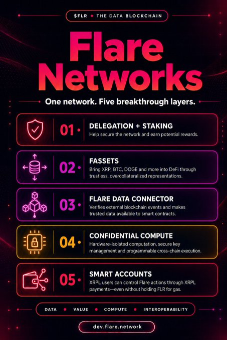 An infographic for Flare Networks ($FLR) titled 'The Data Blockchain' outlining five breakthrough layers: Delegation + Staking, FAssets, Flare Data Connector, Confidential Compute, and Smart Accounts, with the URL dev.flare.network.