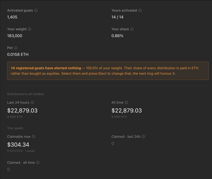 A dashboard showing activation stats for "goats" with 1,405 total activated, 183,000 weight, and a claimable balance of $304.34 (0.1212 ETH), illustrating the post's claim of earning over $300 in an hour through activating goats on goat street's first utility day.