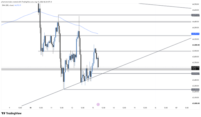 A TradingView candlestick chart for 'phantosntrade' showing price movements with a blue moving average line and various horizontal support/resistance levels marked around 64,000.