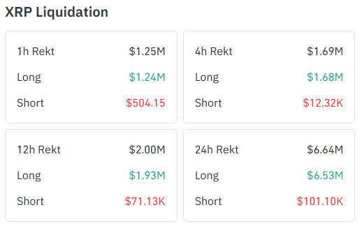 An XRP Liquidation data dashboard showing long and short liquidation amounts across 1h ($1.25M), 4h ($1.69M), 12h ($2.00M), and 24h ($6.64M) timeframes.