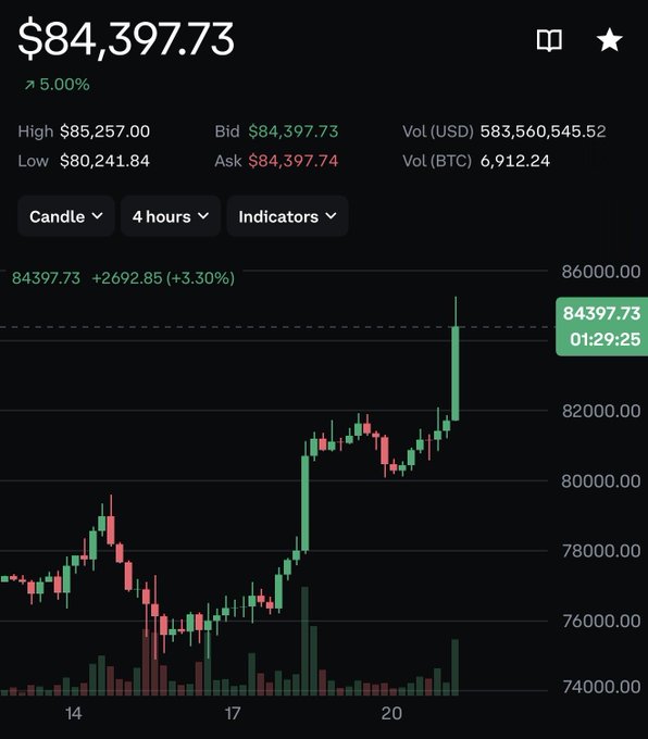 A cryptocurrency trading chart showing a price of $84,397.73 (likely Bitcoin) with a 5.00% increase, displayed in a candlestick chart format on a 4-hour timeframe.