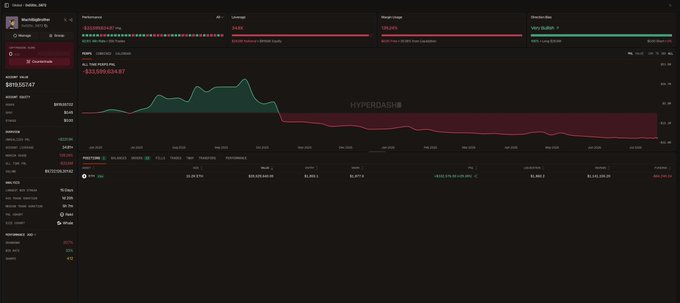 A Hyperdash portfolio dashboard for "Machibigbrother" shows a balance of $618,557.47, with an all-time profit of -$32,559,624.87 and a current 24-hour PnL of -3.51% on their $BTC position, illustrating the recurring liquidation pattern mentioned in the post.