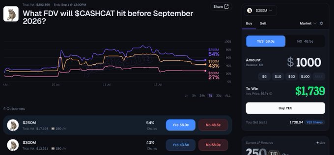A prediction market on Predict.fun shows four betting outcomes for whether $CASHCAT will hit a certain fully diluted valuation (FDV) before September 2026, with the $250M option currently leading at 54% chance (Yes 56.0¢) and a $1,000 bet on "Yes" yielding a potential $1,739 payout, while the chart reflects a pullback to $163M FDV.
