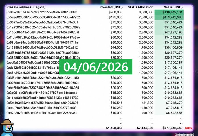 A cryptocurrency presale allocation table from 'Legion' dated 04/06/2026, showing presale addresses, USD investments ranging from $10,000 to $200,000, $LAB allocations, and corresponding values, with totals showing $1,428,359 invested yielding $977,348,440 in value (685x).