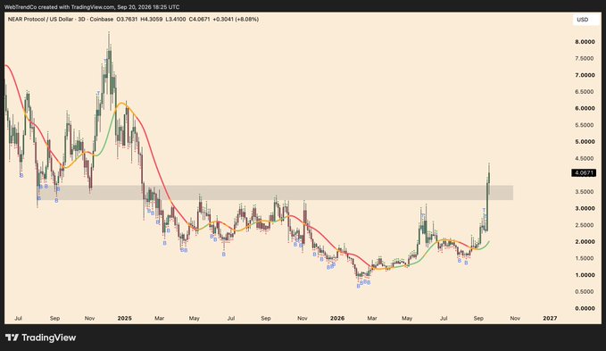 A NEAR Protocol (NEAR/USD) 3D candlestick chart from Coinbase, dated September 2, 2026, showing the price at $4.05 with a recent breakout above the $3.50–$4.00 macro resistance zone, illustrating the post's claim of $NEAR breaking through macro resistance.