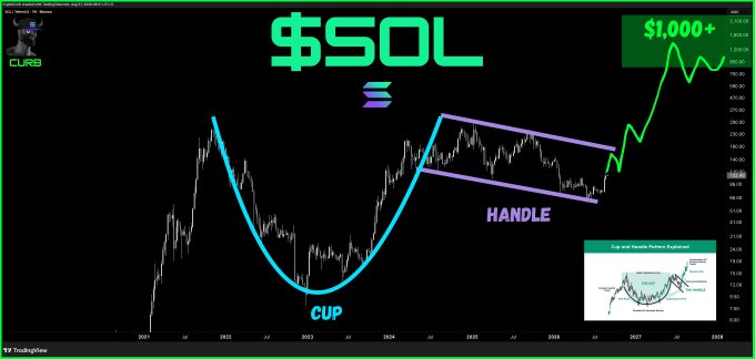 The image displays a long-term $SOL price chart overlaid with a "Cup and Handle" pattern, featuring a cyan cup (2021-2024) and a purple descending handle (2024-2025) suggesting a breakout toward the highlighted "$1,000+" target. The chart, posted with bullish commentary, visually argues that Solana's multi-year consolidation is setting up for a major rally.