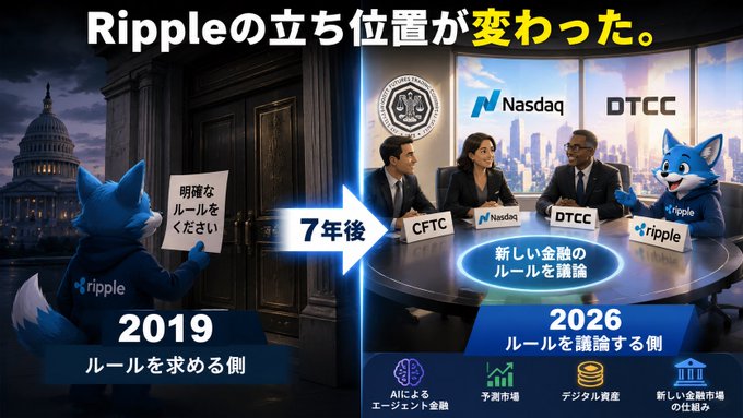 The image is a Japanese-language infographic titled "Rippleの立ち位置が変わった" (Ripple's position has changed), contrasting Ripple's role in 2019 versus 2026. On the left side, a blue Ripple mascot stands outside the U.S. Capitol holding a sign reading "明確なルールをください" (Please give us clear rules), labeled "ルールを求める側" (the side seeking rules). On the right side, Ripple is shown at a 2026 advisory table alongside representatives from the CFTC, Nasdaq, and DTCC, with the caption "新しい金融のルールを議論" (discussing new financial rules), positioned as "ルールを議論する側" (the side discussing rules) — illustrating Ripple's shift from a regulated entity seeking clarity to an active participant in shaping financial policy.