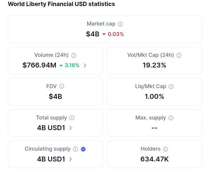 The image displays World Liberty Financial's $USD1 token statistics, showing a market cap of $4B with 24-hour trading volume of $766.94M (up 3.16%), a volume-to-market-cap ratio of 19.23%, and 634.47K holders—corroborating the post's claim about the token's nearly $768 million in 24-hour volume.