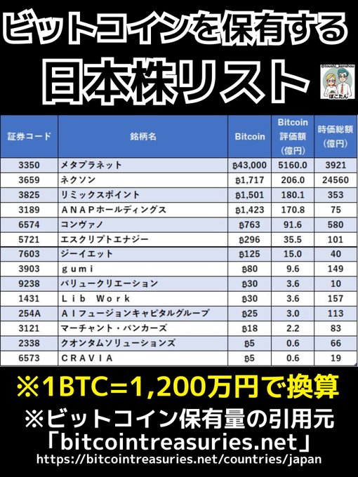 This image is a Japanese infographic titled "List of Japanese Stocks Holding Bitcoin," displaying a table of 14 companies with their ticker codes, names, Bitcoin holdings, Bitcoin valuation (in hundred million yen), and market capitalization. The list includes notable entries like Metaplanet (3350) holding 43,000 BTC valued at 516 billion yen, Nexon (3659) with 1,717 BTC, and Remixpoint (3825) with 1,501 BTC, with ANAP Holdings (3189) shown holding 1,423 BTC valued at 170.8 billion yen. The infographic notes that calculations use an exchange rate of 1 BTC = 12 million yen and cites bitcointreasuries.net as the source for Bitcoin holdings data, highlighting the stark contrast between companies' Bitcoin holdings valuations and their traditional market capitalizations.