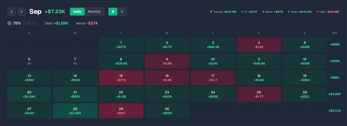A trading calendar for September showing a total profit of +$7.23K, with green days indicating gains and red days indicating losses, including a best day of +$1.69K and a worst day of -$274. The screenshot supports the post by visually breaking down how the monthly profit of $7.23K was achieved through daily wins and losses on Polymarket.