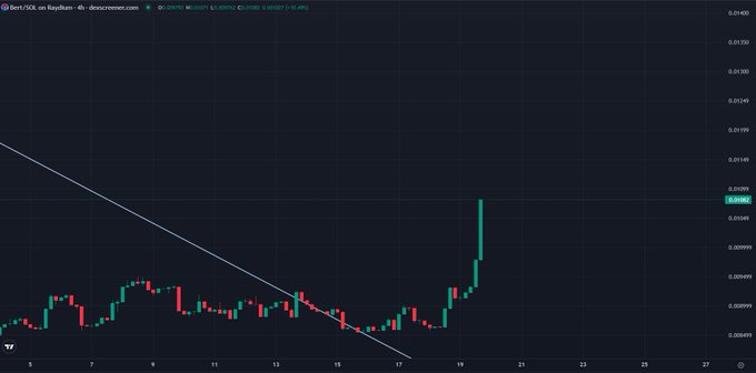 A 4-hour candlestick chart of Bert/SOL on Raydium shows a breakout above a descending trendline with a sharp green candle pushing price to around 0.000077, supporting the poster's claim of a bullish breakout from a macro triangle pattern in an alt/SOL pair.