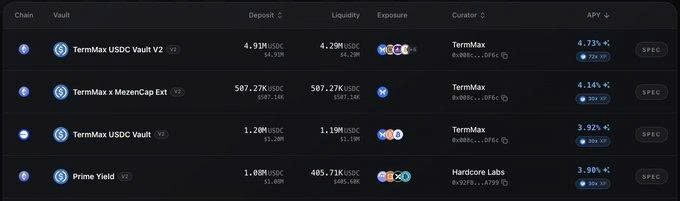 A cryptocurrency dashboard table listing DeFi vaults including 'TermMax USDC Vault V2', 'TermMax x MezenCap Ext', and 'Prime Yield' with deposit, liquidity, and APY figures.