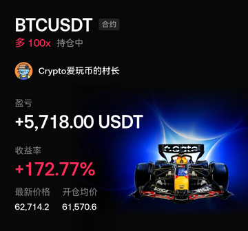 A cryptocurrency trading dashboard showing a BTCUSDT perpetual contract position with a profit of +5,718.00 USDT, a return rate of +172.77%, opened at 61,570.6, with a F1 race car graphic in the background.