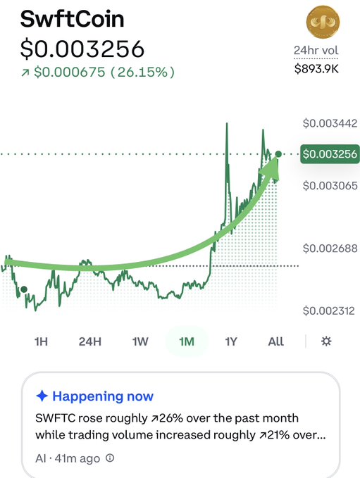 A cryptocurrency price chart for SwftCoin (SWFTC) showing $0.003256, up 26.15% over 24 hours with $893.9K trading volume on a one-month view.