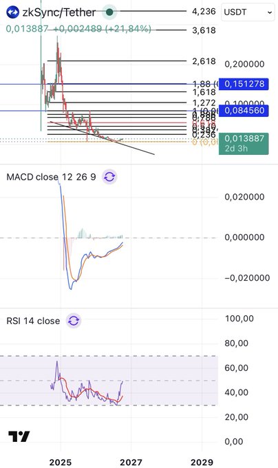 A TradingView financial chart for 'zkSync/Tether' (ZKS/USDT) showing a sharp price decline with indicators including MACD and RSI, displaying current price 0.013887 with a +21.84% change.