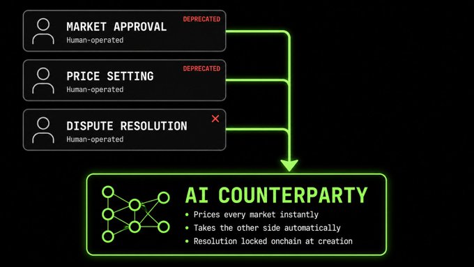 A diagram showing the transition from human-operated 'MARKET APPROVAL' and 'PRICE SETTING' (both marked DEPRECATED) and 'DISPUTE RESOLUTION' to an 'AI COUNTERPARTY' that prices markets instantly and locks resolution onchain.