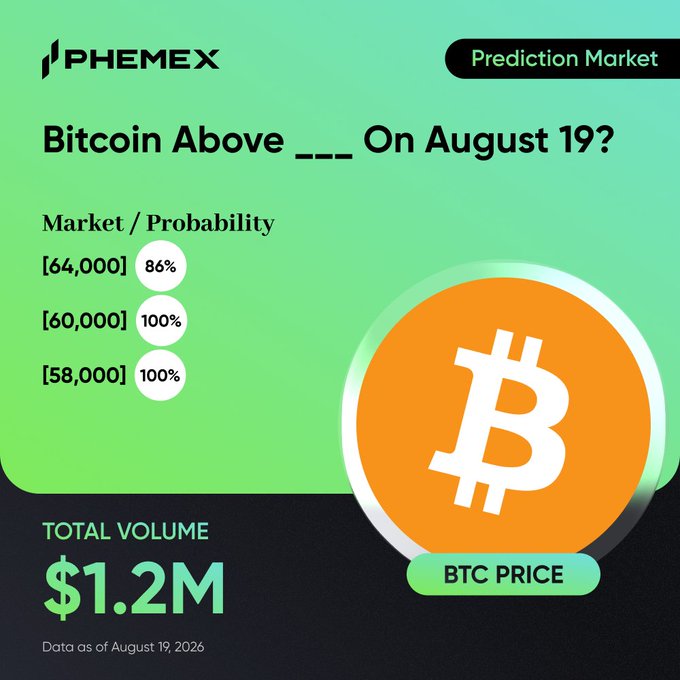 The image is a Phemex Prediction Market graphic showing market probabilities for Bitcoin's price on August 19, 2026: 86% chance above $64,000, and 100% above both $60,000 and $58,000, with $1.2M in total trading volume—supporting the post's claim about BTC's $64K level and the market's bullish consensus.