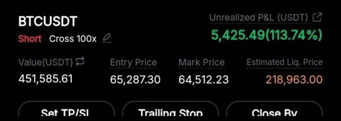 Cryptocurrency trading interface showing a BTCUSDT short position with Cross 100x leverage, displaying an unrealized P&L of 5,425.49 USDT (113.74%) and an estimated liquidation price of 218,963.00.