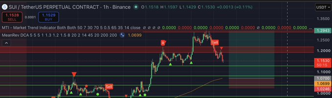 A candlestick trading chart for SUI/TetherUS PERPETUAL CONTRACT on Binance, showing the MTI indicator with buy/sell signals and price levels including 1.1530.