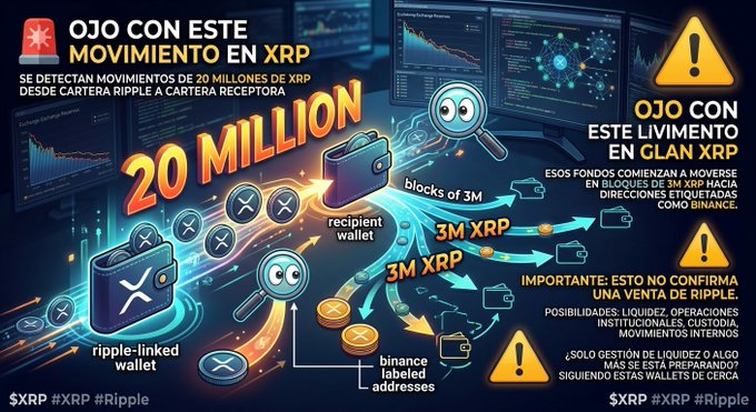 A Spanish-language graphic warning about a 20 million XRP movement from a Ripple-linked wallet to a recipient wallet in 3M XRP blocks, with text noting this is not a Ripple sale but possible liquidity operations.