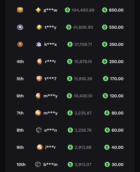 A leaderboard displaying rankings with usernames and earnings, showing the top user 'g***w' earning $104,400.89 and $850.00, followed by other ranked users with amounts ranging from $41,806.90 down to $2,913.07.