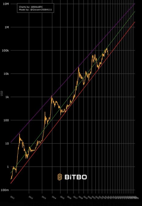 !"," the caption below the graph reads. It is a stock chart of Bitcoins showing a decreasing trend over time where the amount invested at different dates was $100, $50, $25 and $0, respectively.
