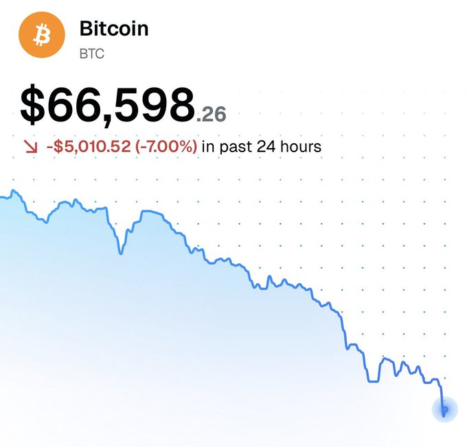 The image shows a graph of Bitcoin's price over time, which has dropped significantly from $66,500 to $56,000. The downward trend is clearly visible as the line representing Bitcoin's value decreases. This information can be used by those interested in investing or trading Bitcoins and helps them understand the current state of the cryptocurrency market.
