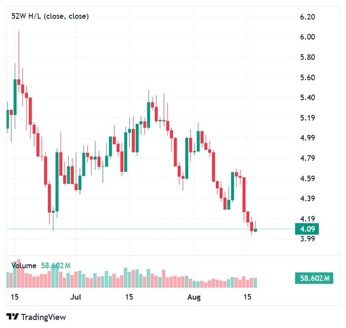 A TradingView candlestick chart titled '52W H/L (close, close)' showing price action declining from around 6.00 in mid-July to 4.09 by mid-August, with volume bars showing 58.602M.
