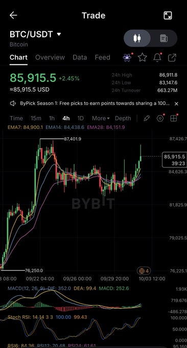 A trading chart for BTC/USDT on the ByBit exchange, showing the Bitcoin price at $85,915.5, up 2.45%, along with various technical indicators like EMA and RSI.
