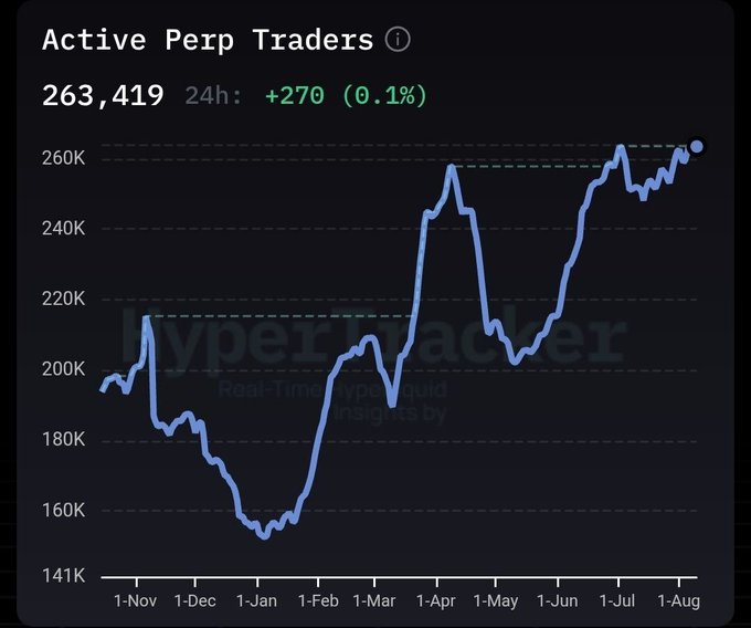 A line chart titled "Active Perp Traders" displays a metric of 263,419, with a 24-hour change of +270 (0.1%), set against a HyperTracker watermark. The chart tracks trader activity from November through early August, showing a low of around 150K in January before climbing to its current peak, illustrating the recent milestone mentioned in the post.